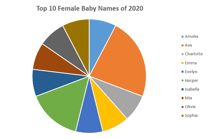 How to create a pie chart from a single column in Excel