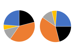 How to rotate a pie chart in Excel