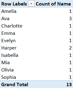 pivot table based on one column