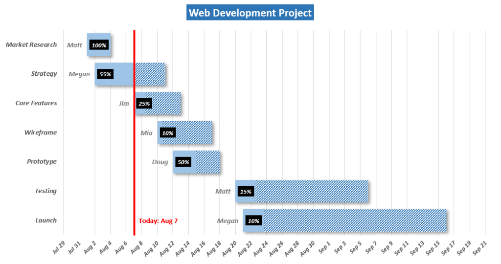 Advanced Gantt chart