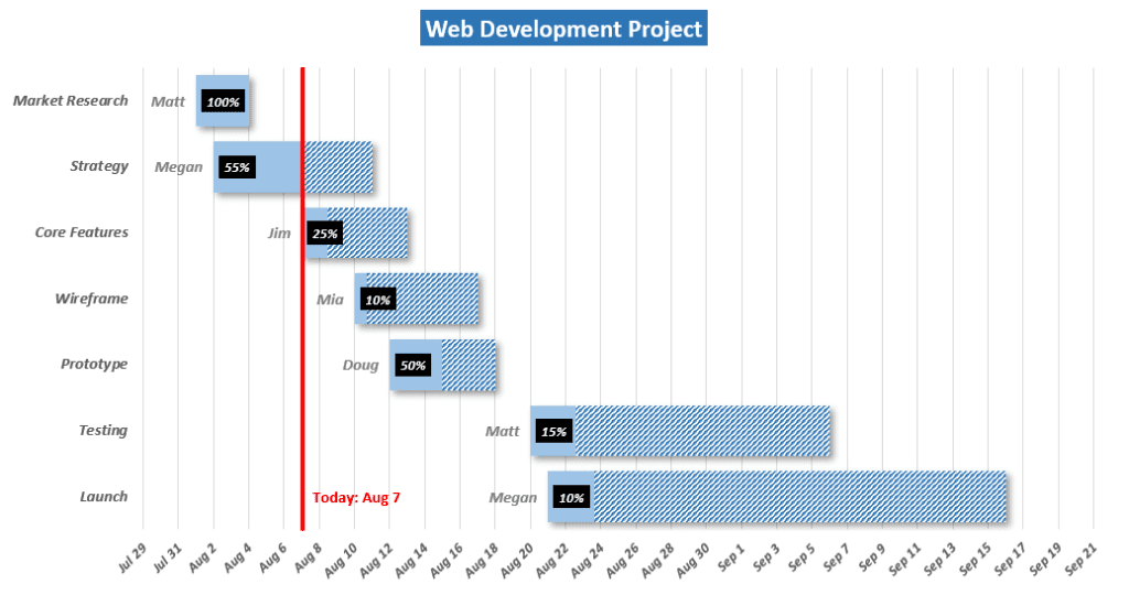 How to☝️ Make a Gantt Chart in Excel