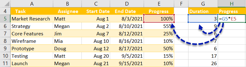 Find the Progress values