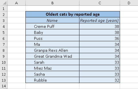 How to indent text to the right