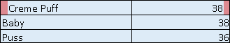 Increasing indentation