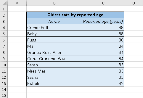 Sample data