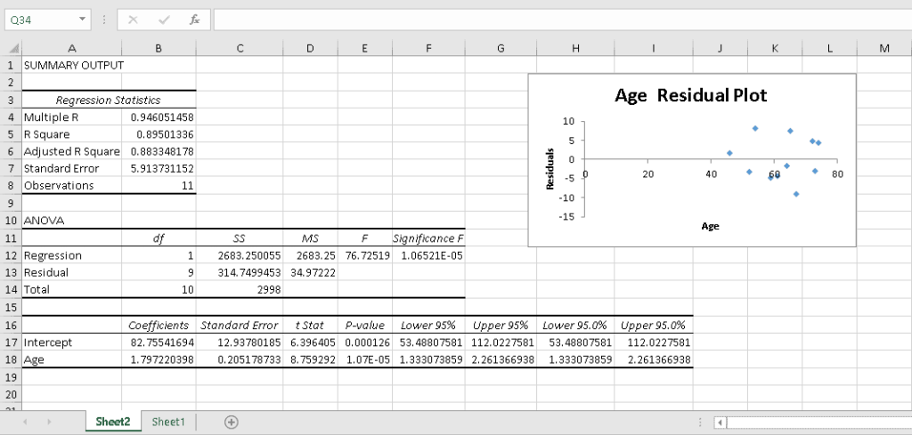 The regression output