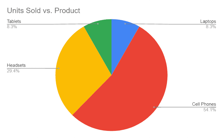 pie chart