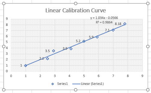 Free template of Excel Linear Calibration Curve