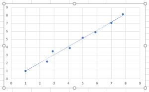 Linear calibration curve