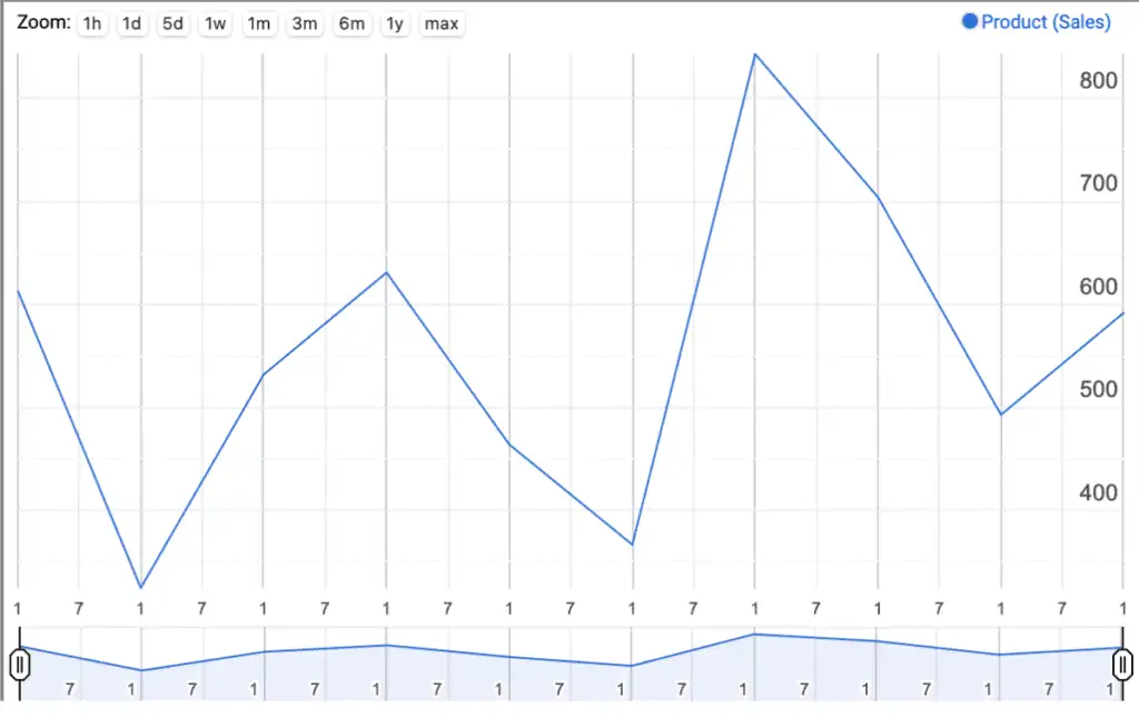 a timeline chart
