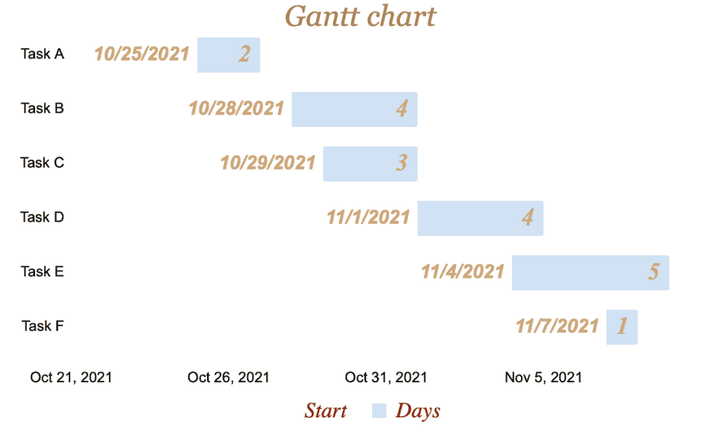 how to create a Gantt chart