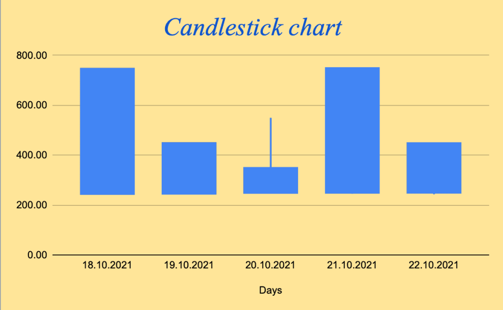 how to create a candlestick chart