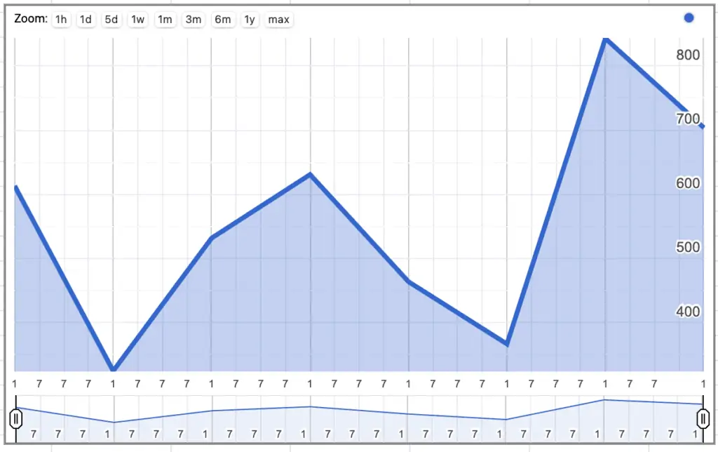 how to create a timeline chart in Google sheets