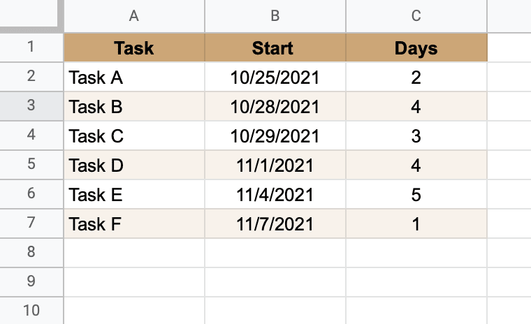 prepare data for a Gantt chart