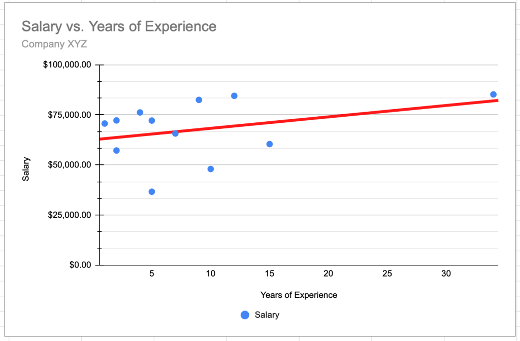 a trendline