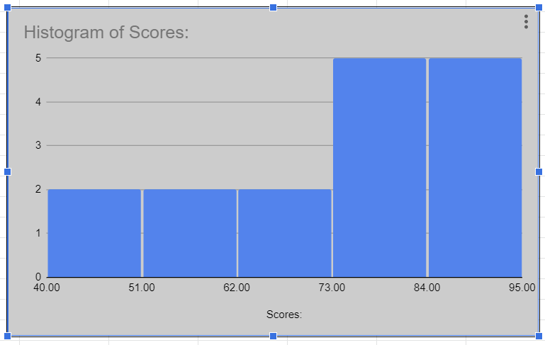 Histogram of Scores in Google Sheets