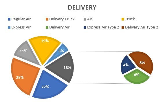 How To☝️ Create A Pie Of Pie Chart In Excel Spreadsheet Daddy