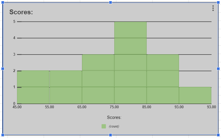 The Histogram in Google Sheets – Free Template
