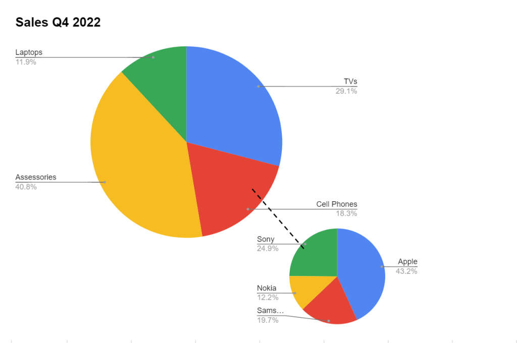 how-to-make-a-pie-of-pie-chart-in-google-sheets-spreadsheet-daddy