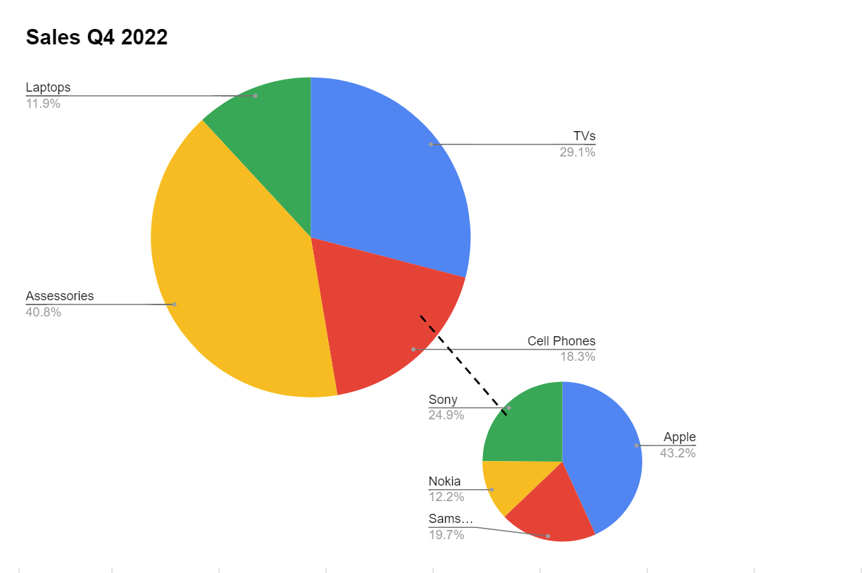 How To Make A Pie Of Pie Chart In Google Sheets Spreadsheet Daddy