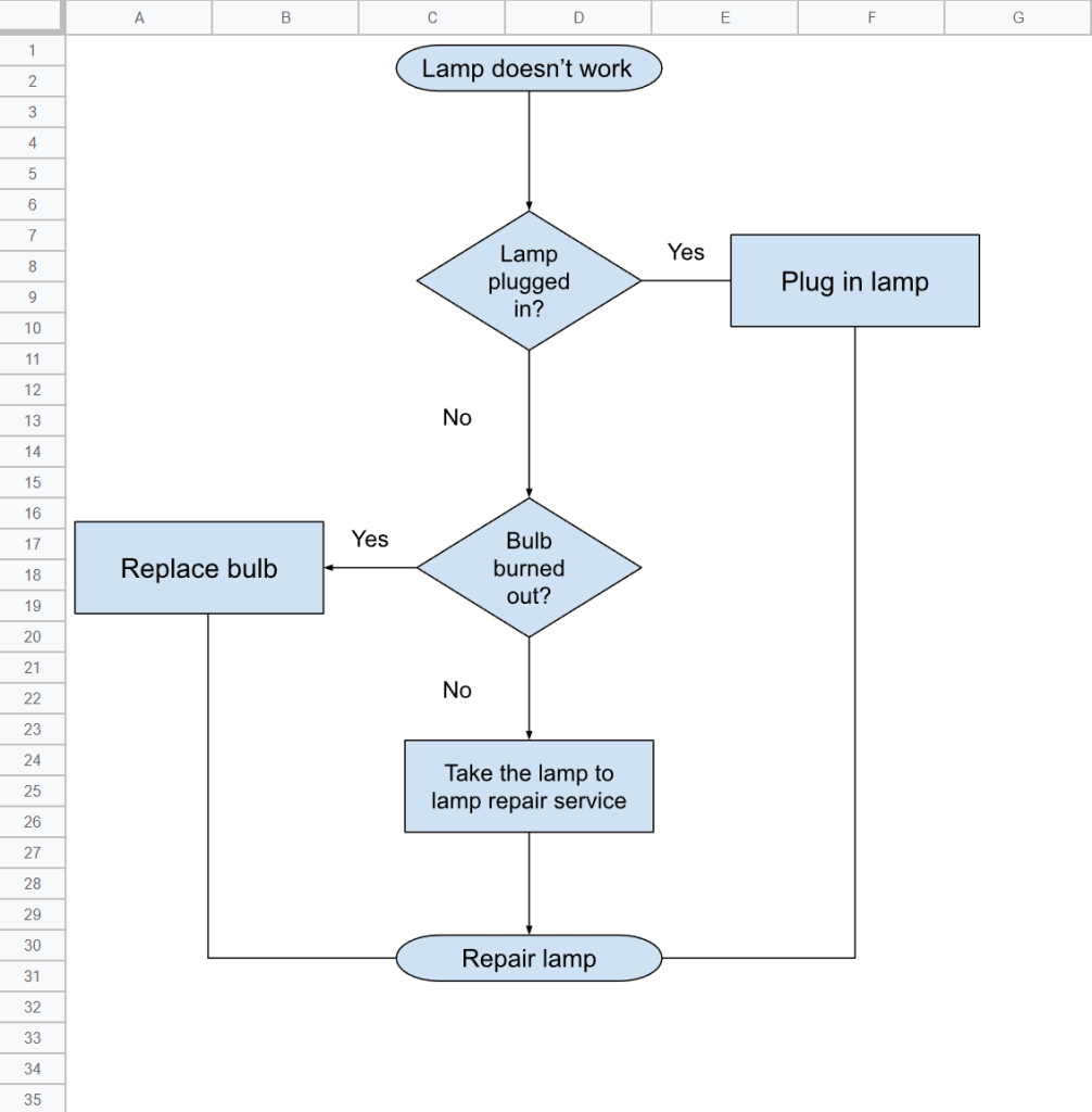 How to☝️ Make a Flowchart in Google Sheets in 2023 (+ Examples