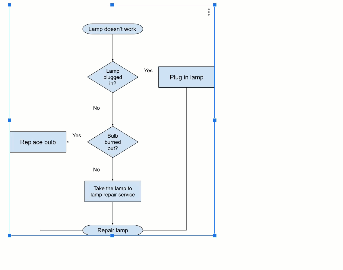 Dragging the flowchart