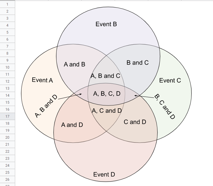 A 4-Set Venn Diagram