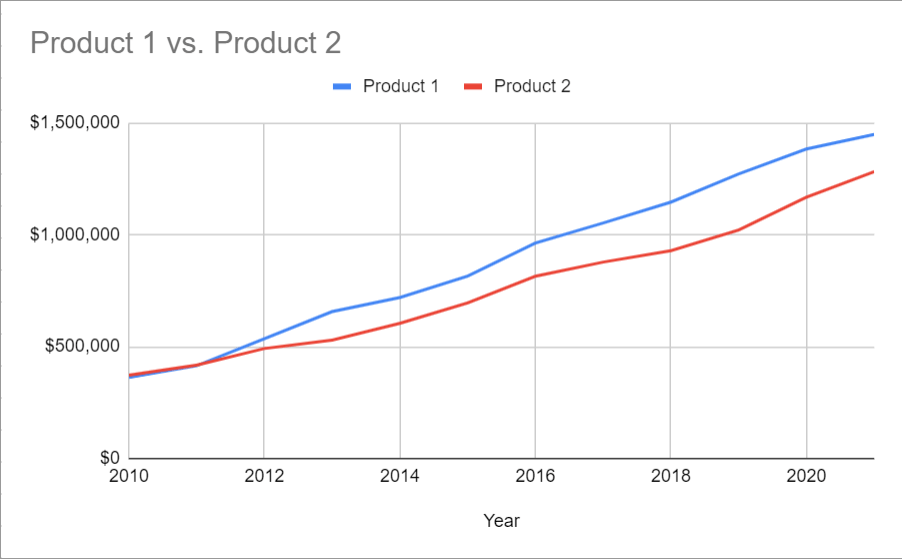 How To Create A Line Chart In Google Docs