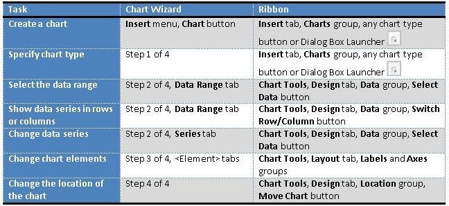 Chart Wizard Table