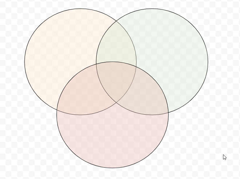 Common intersecting area is clearly visible between three ovals