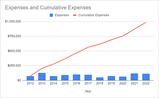 Cumulative Sum Chart