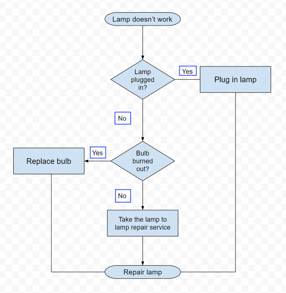 How to☝️ Make a Flowchart in Google Sheets in 2023 (+ Examples