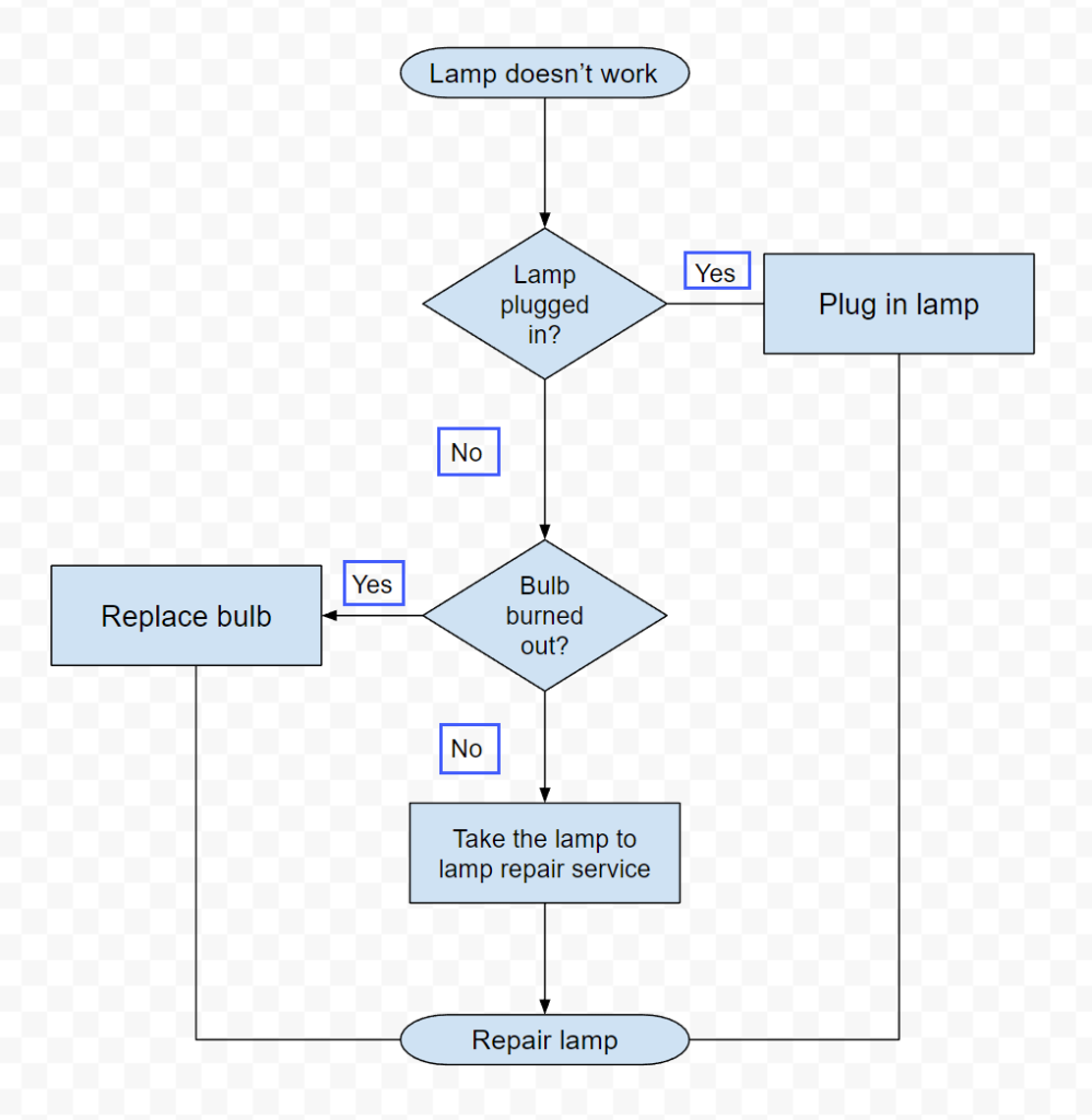 How To Make A Flowchart In Google Sheets In 2023 Examples