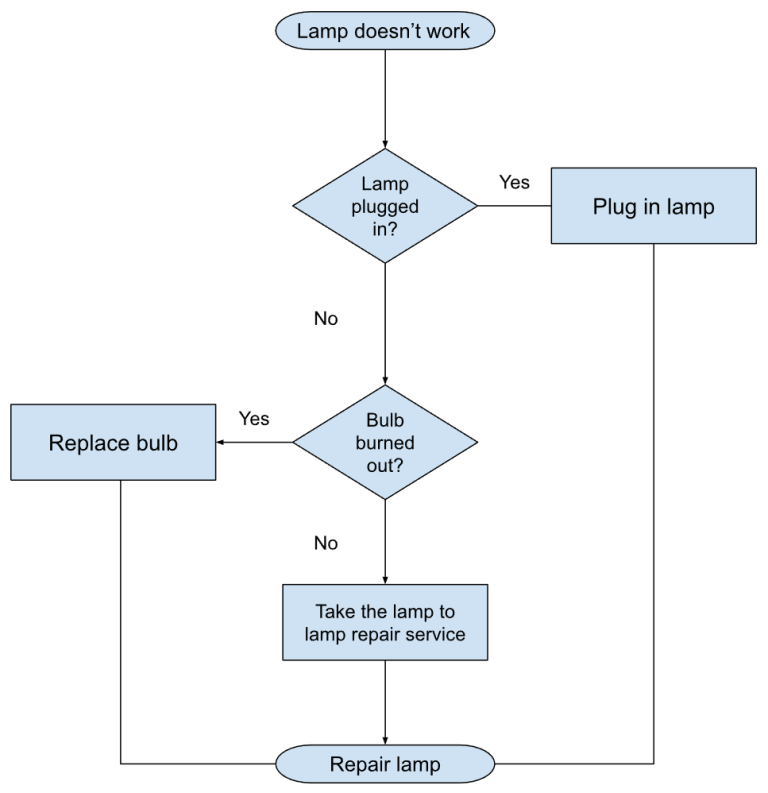 How to☝️ Make a Flowchart in Google Sheets in 2023 (+ Examples