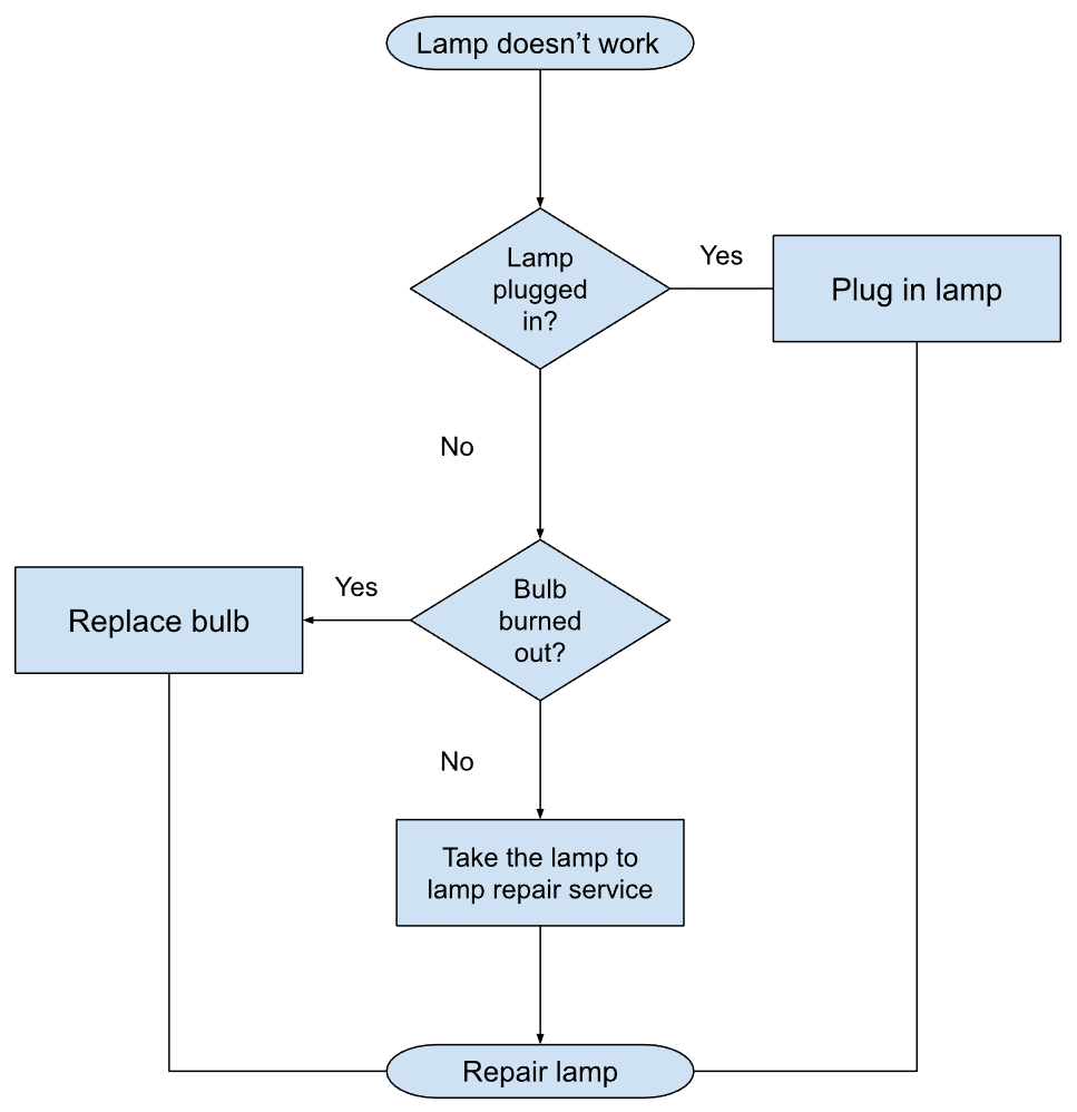 flow charts in google sheets How to☝️ make a flowchart in google sheets ...