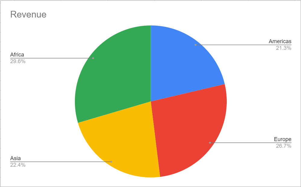 How to Change Pie Chart Percentage Labels to Absolute Values in Google Sheets
