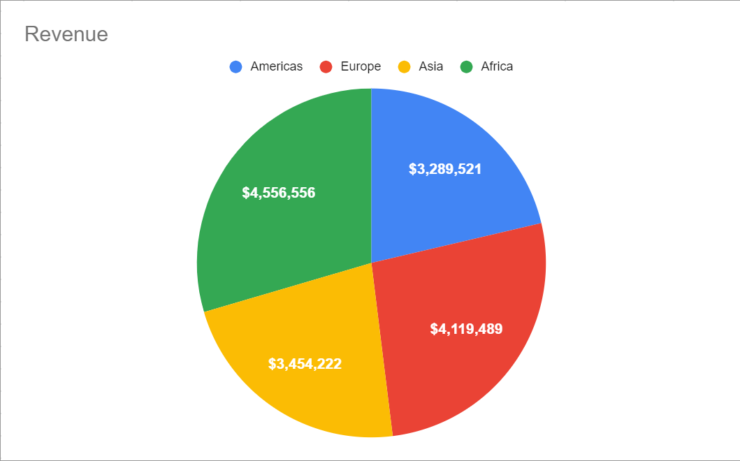 The Pie chart