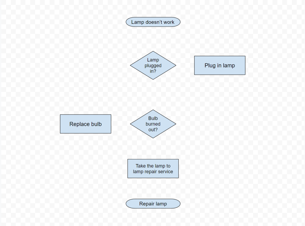 How to☝️ Make a Flowchart in Google Sheets in 2023 (+ Examples