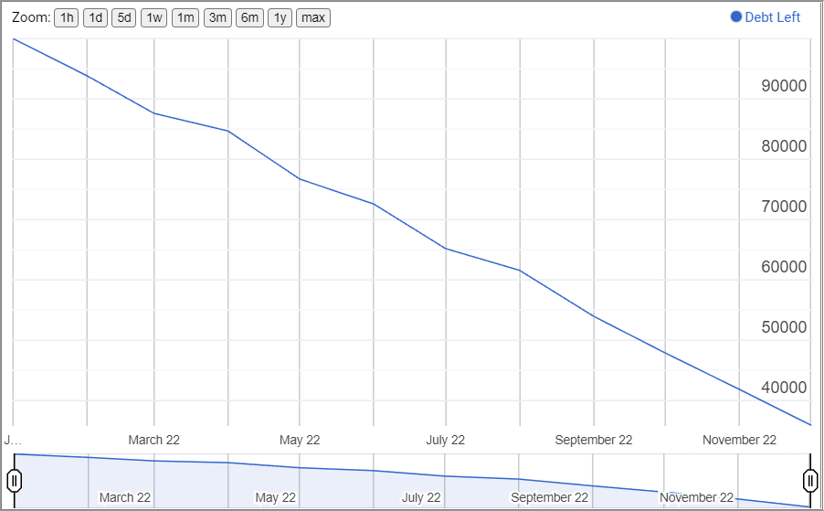 Timeline Chart