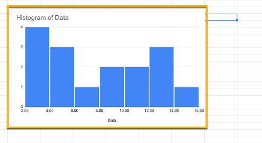 Histogram of data