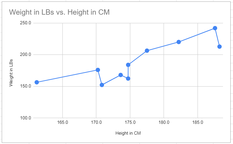 Scatter plot points connected with lines