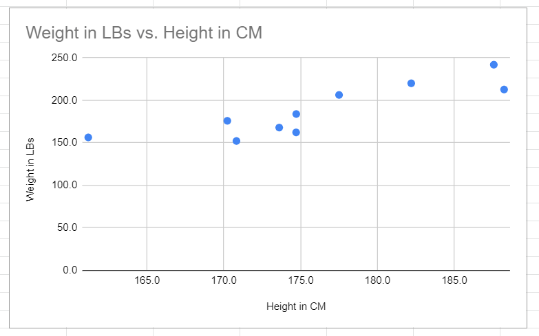 The scatter plot to represent the Weight vs Height data