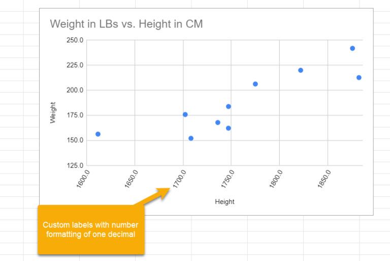 How to☝️ Change Axis Scales in a Google Sheets Chart (with Examples