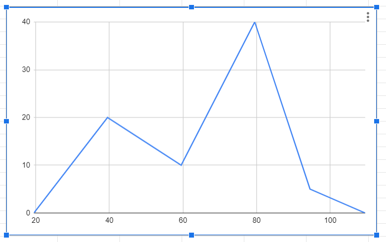 Frequency Polygon based on the Test Score data