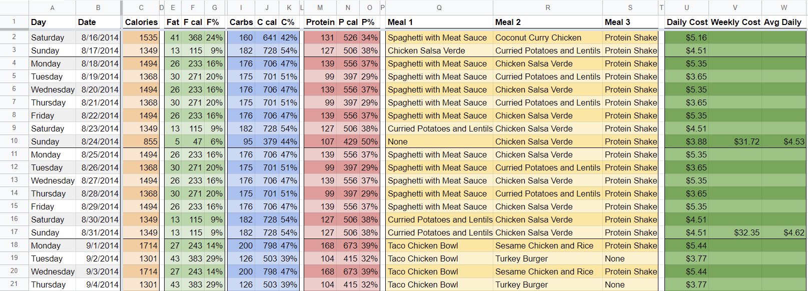 Google Sheets Nutrition Template