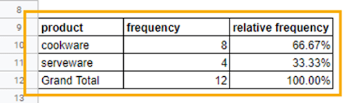 The relative frequency column