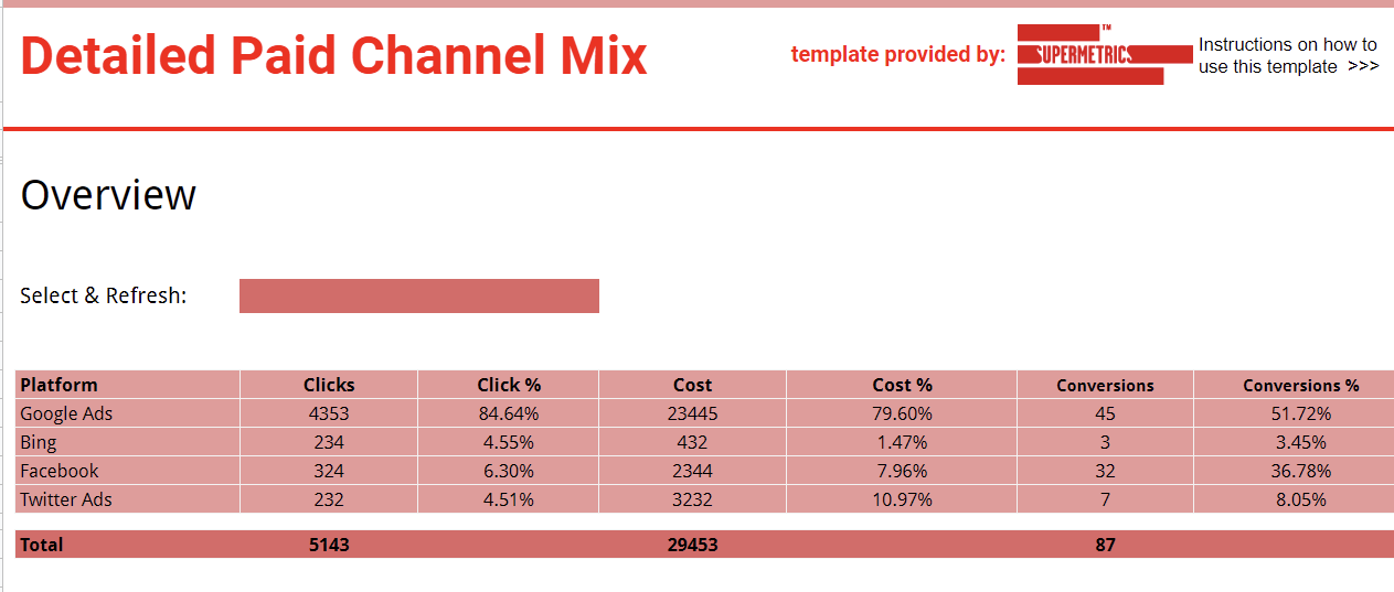 PPC campaign budget template