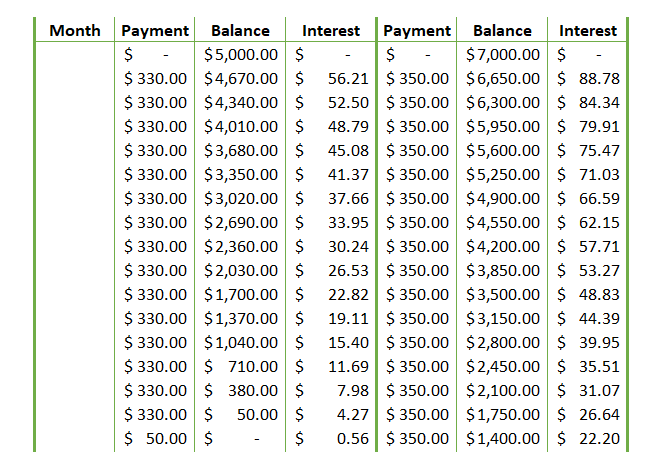 Capture Payment, Balance, and Interest for second debt