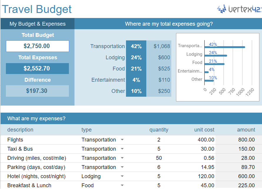 Free Downloadable Travel Budget Template
