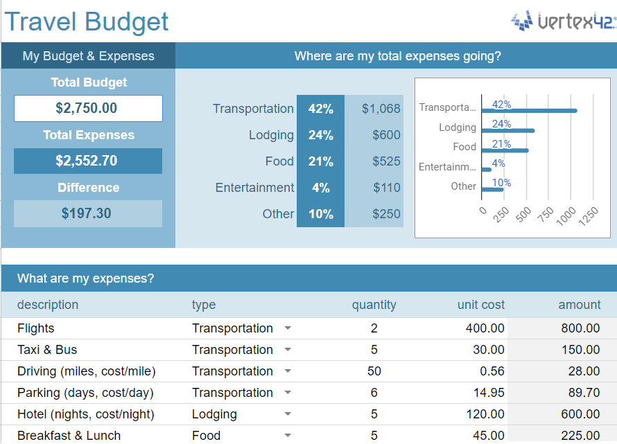 How To Make A Travel Budget In Google Sheets